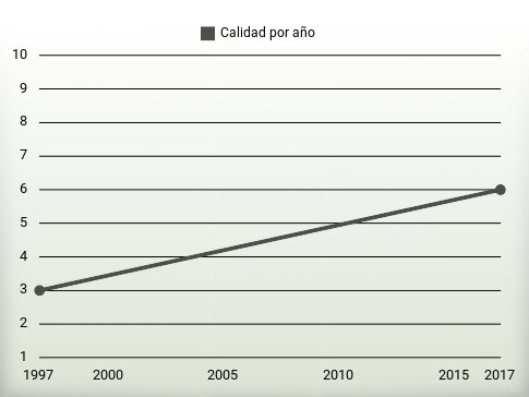 Calidad por año