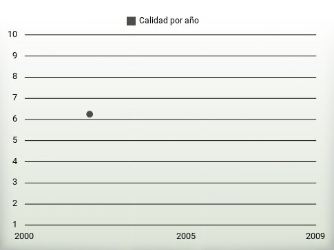 Calidad por año