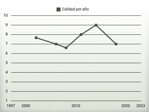 Calidad por año