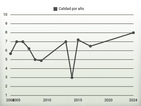 Calidad por año