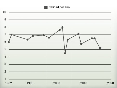 Calidad por año