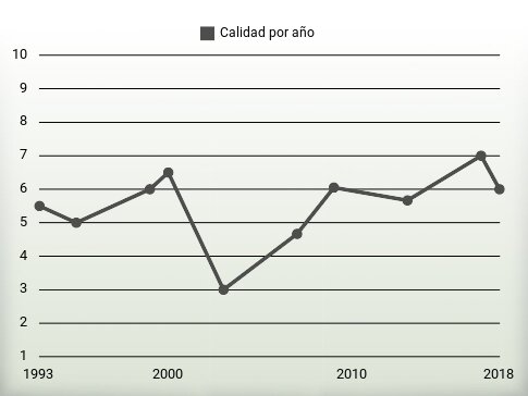 Calidad por año