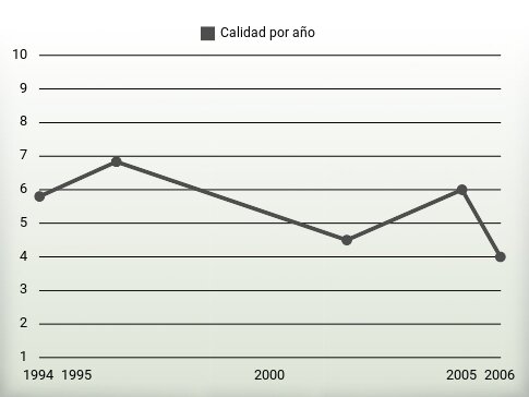 Calidad por año