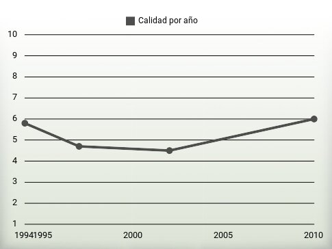 Calidad por año