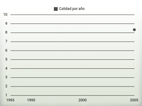 Calidad por año