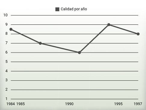 Calidad por año