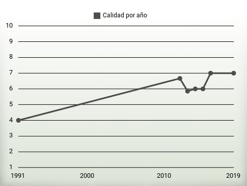Calidad por año