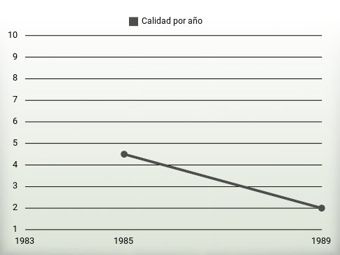 Calidad por año