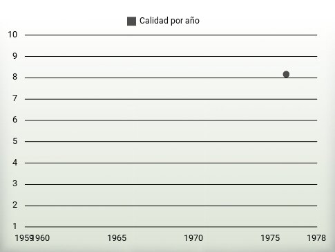 Calidad por año