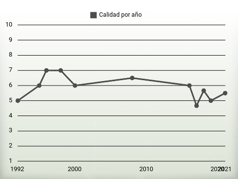 Calidad por año