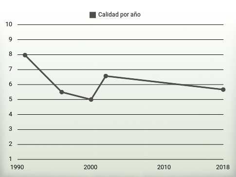 Calidad por año
