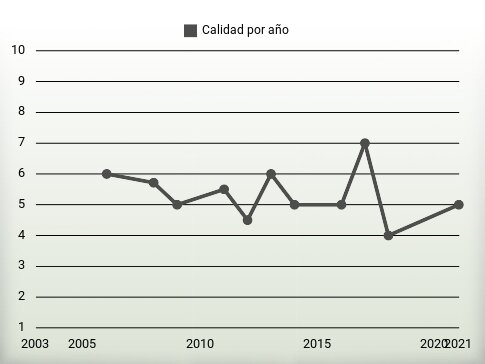 Calidad por año