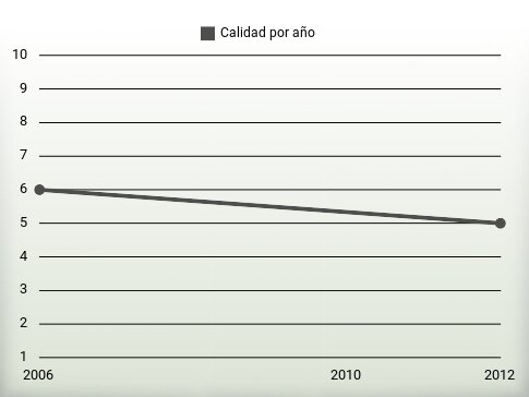 Calidad por año