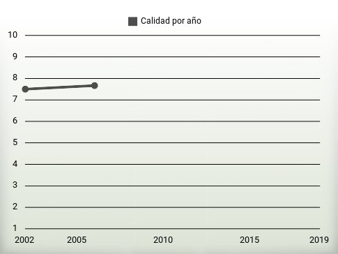 Calidad por año
