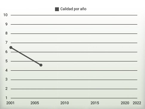 Calidad por año