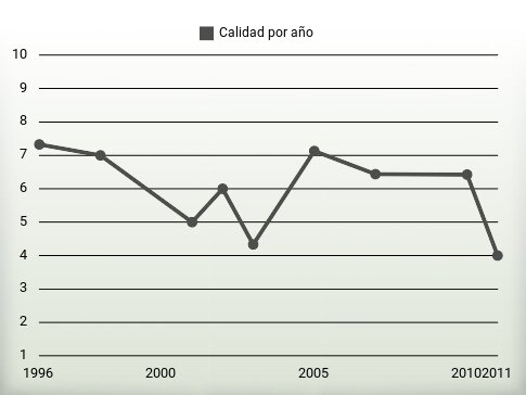 Calidad por año