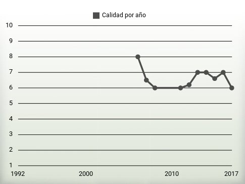 Calidad por año