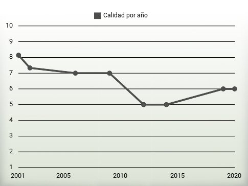 Calidad por año