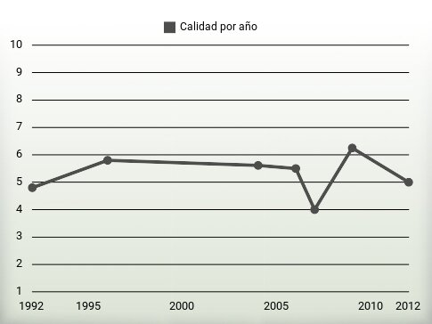 Calidad por año