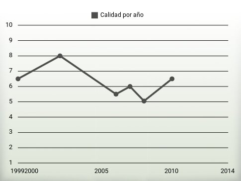 Calidad por año