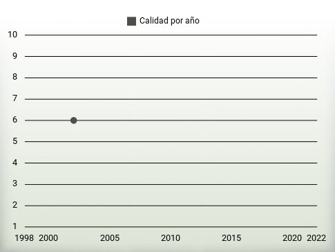 Calidad por año