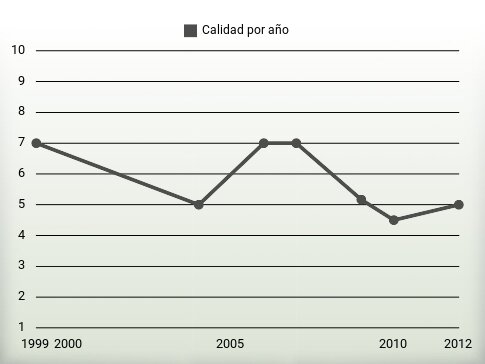 Calidad por año