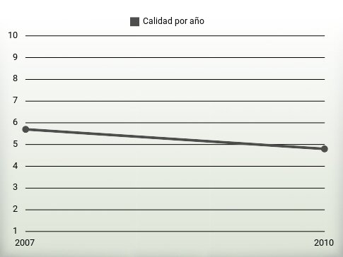 Calidad por año