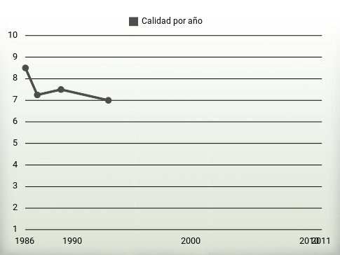 Calidad por año