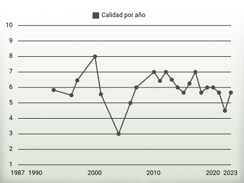 Calidad por año