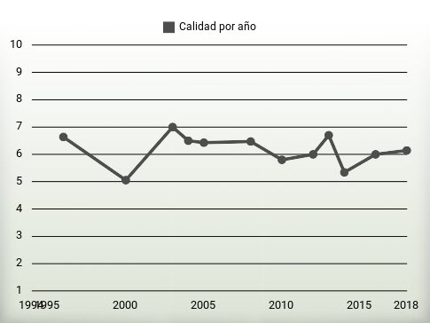 Calidad por año