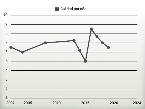 Calidad por año