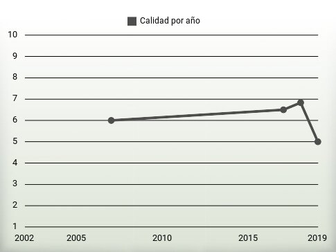 Calidad por año