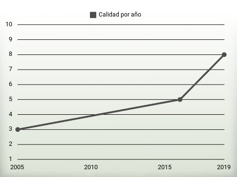 Calidad por año