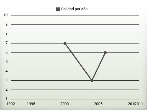 Calidad por año