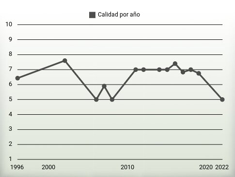 Calidad por año