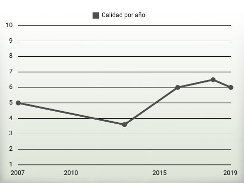 Calidad por año