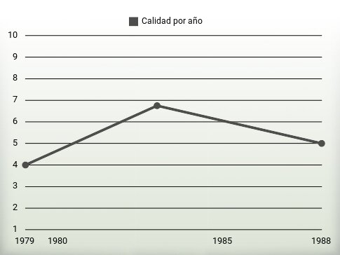 Calidad por año