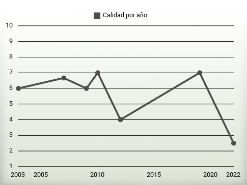 Calidad por año