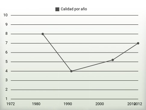 Calidad por año