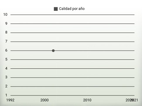 Calidad por año