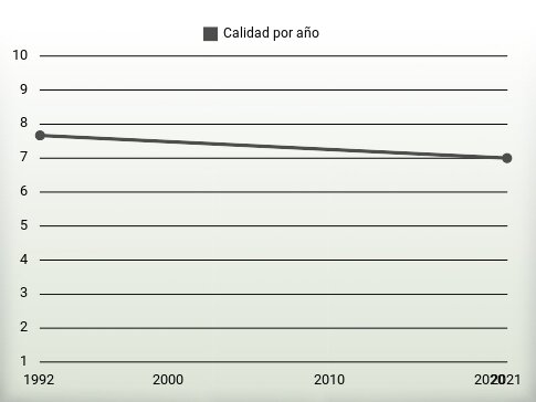 Calidad por año