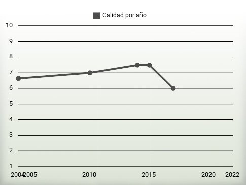 Calidad por año