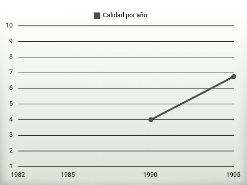 Calidad por año