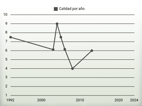 Calidad por año