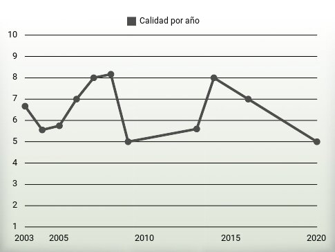 Calidad por año