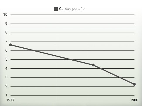 Calidad por año