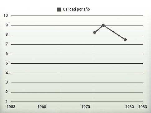 Calidad por año