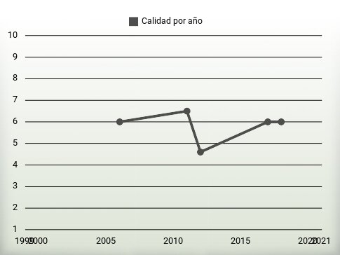 Calidad por año