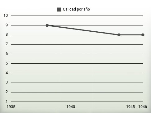Calidad por año