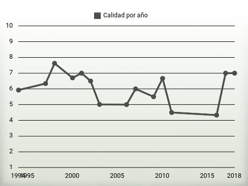 Calidad por año